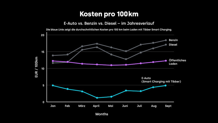 Die Kosten für die Mobilität laufen kräftig auseinander. Teurer wurde es mit dem Verbrenner, während die Elektroautos zu ähnlichen Kosten fahren wie am Anfang dieses Jahres.