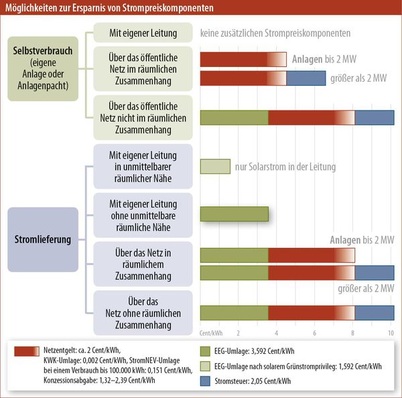 © Grafik: Solarpraxis AG/Harald Schütt
