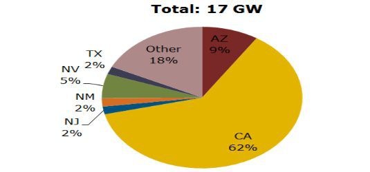 © Grafik: Solarbuzz United States Deal Tracker
