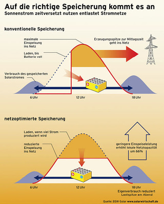 © Grafik: www.solarwirtschaft.der

