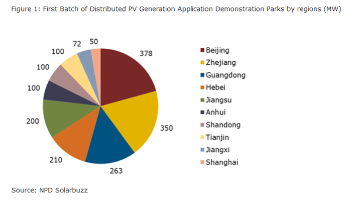 © NPD Solarbuzz
