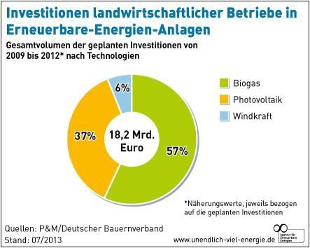 Landwirte sehen in Ökostromanlagen eine gute Geldanlage.