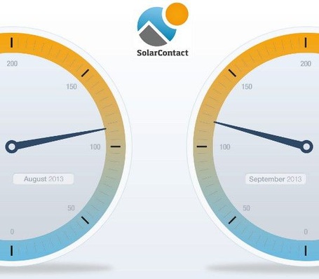 Der Index ist im Vergleich zum August um 3,5 Punkte gestiegen.