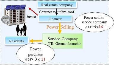 Eine Win-Win-Situation: Über Pensionsfonds kauft Toshiba den billigen Solarstrom vom Dach. Der Anlagenbetreiber verdient dabei. Danach kaufen die Bewohner der Gebäude den Strom vom Diensleister und sparen dabei.