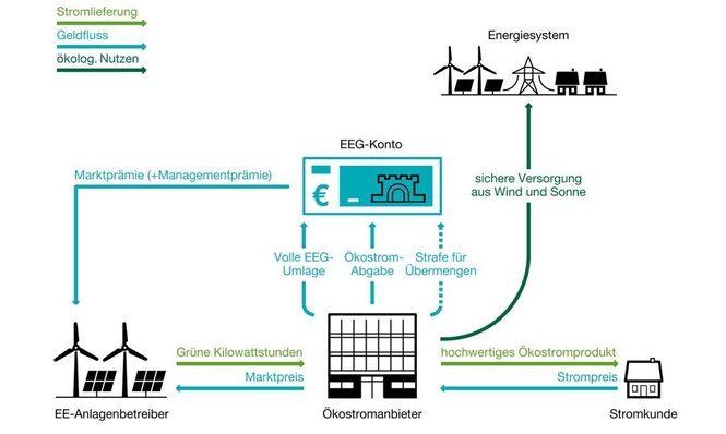 So funktioniert das neue Ökostrom-Markt-Modell.
