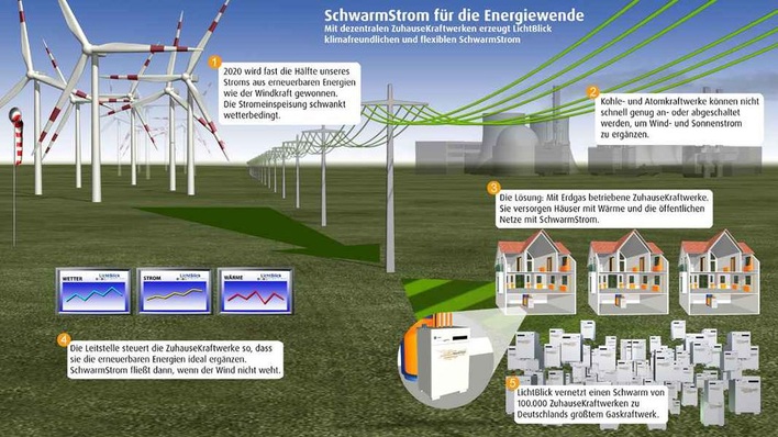 Strom und Wärme aus dem BHKW von Lichtblick, dem Zuhausekraftwerk.