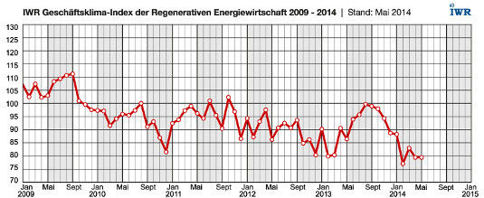 Die Stimmung in der Branche war im Februar dieses Jahres am schlechtesten seit der Einführung des Geschäftsklimaindex. Aber auch im Mai war die Stimmung nicht viel besser.