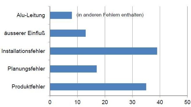 Installationsfehler und Produktmängel sind die häufigsten Ursachen für Brände an Photovoltaikanlagen.