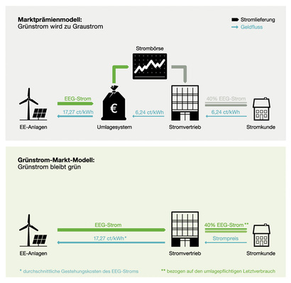 © Grafik: Greenpeace Energy

