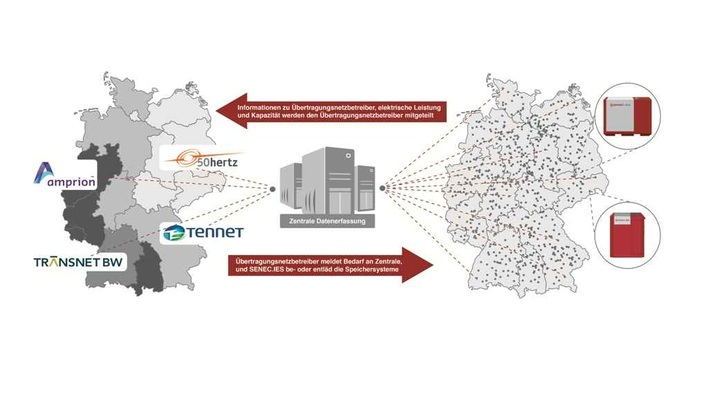 Durch einen Zusammenschluss vieler kleiner Speichereinheiten lässt sich überschüssige Energie nutzen.