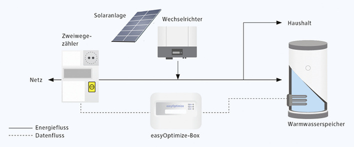 © Grafik: RWE Effizienz

