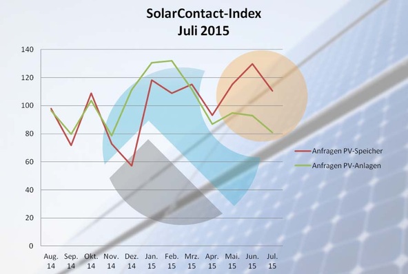Sinkende Online-Nachfrage nach Speichern und Neuinstallationen.