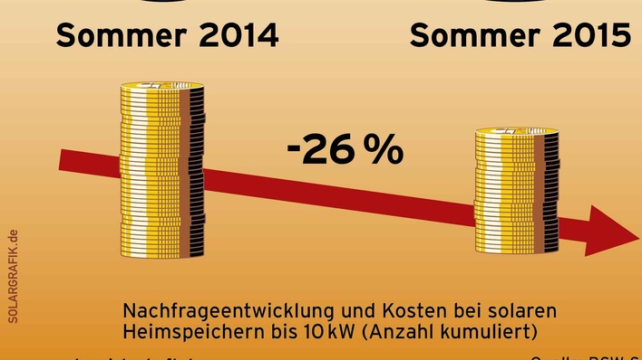 Preisrutsch bei den Akkus.