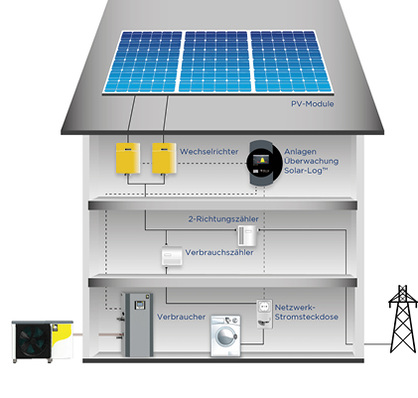 © Grafik: Solare Datensysteme

