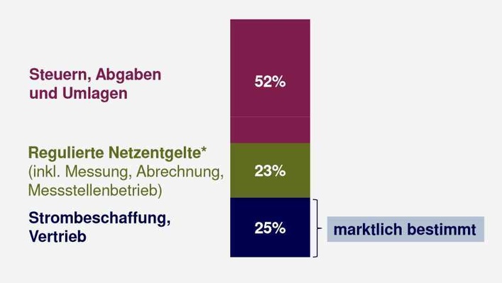 Zusammensetzung des Strompreises 2015 für einen Haushalt.