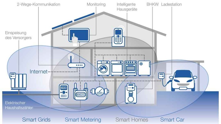Blick in die Zukunft: das smarte Zuhause.