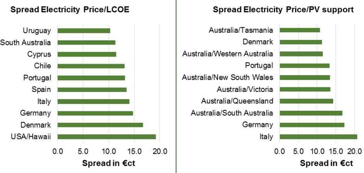 © World Energy Storage Markets Report 2015
