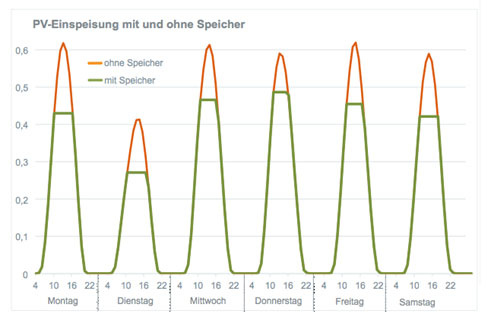 Grafik: Mittagsspitzen sind netzfreundlich durch Batteriespeicher zu kappen.