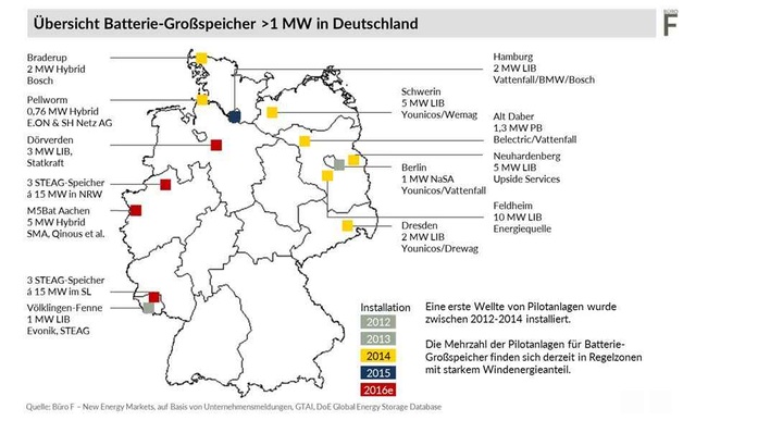 Batteriegroßspeicher in Deutschland