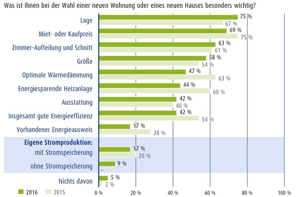 Auswahlkriterien für Immobilien.