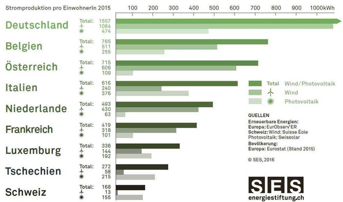 Die Schweiz ist das Schlusslicht.
