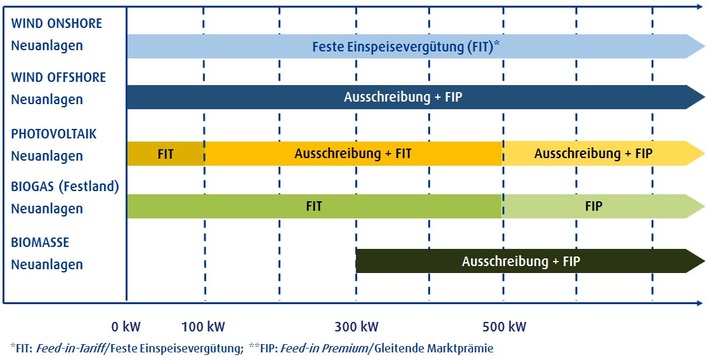 Überblick über Fördermechanismen für ausgewählte Technologien in Frankreich.