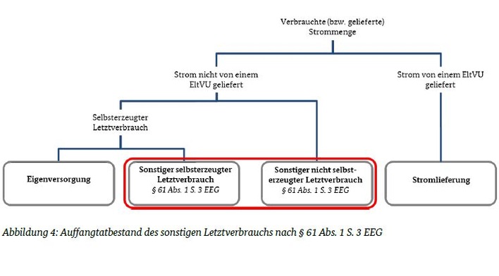 Letztverbraucher oder nicht?