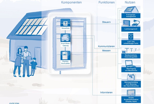 Funktionen und Nutzen der digitalen Messsysteme.
