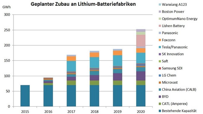 Kapazitäten von 15 Lithiumzellherstellern.