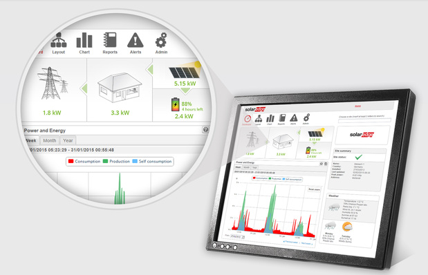 Die visuell aufbereiteten Daten geben Aufschluss über Fehler in der Anlage, auch wenn sie sich langsam einschleichen und beim täglichen Blick auf den Ertragszähler nicht mehr auffallen.