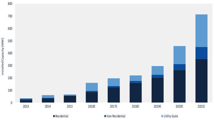 Die Nachfrage nach Stromspeichern in Deutschland wird sich in den kommenden fünf Jahren mehr als verzehnfachen.