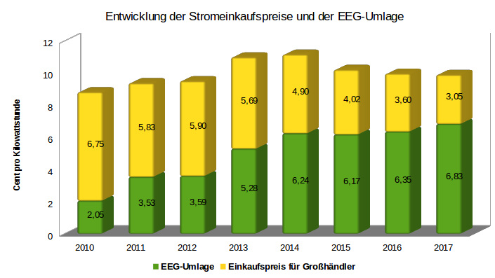 Schon seit Jahren wird die steigende EEG-Umlage durch die sinkenden Börsenstrompreise ausgeglichen. Letztere wirtschaften sich aber die meisten Energieversorger in die eigene Tasche.