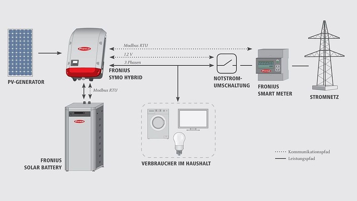 © Grafik: Fronius
