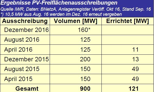 Der Zubau duch Ausschreibungen lahmt.