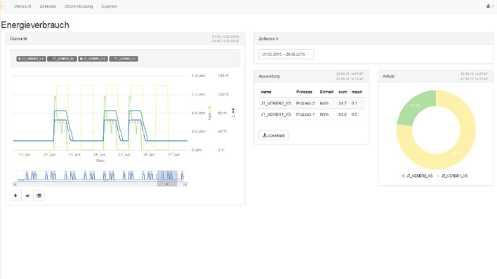 Der Betriebsführer kann anhand der visualisierten Daten schnell Fehler erkennen und die Gebäudetechnik entsprechend optimieren.