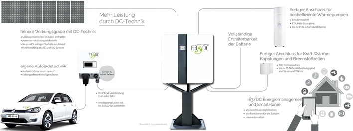 



Das Hauskraftwerk von E3/DC wird auch in diesem Jahr durch neue Speicherprodukte ergänzt – etwa den Gewerbespeicher Quattroporte.
