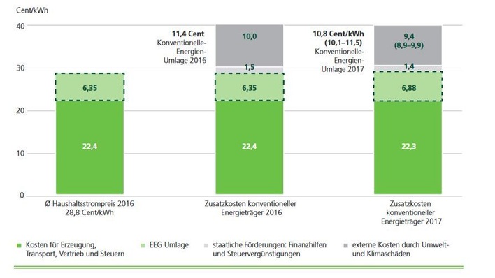 Strompreis, EEG-Umlage und Zusatzkosten konventioneller Energieträger 2016/17.