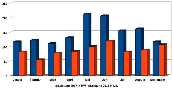 Zwar liegt der Zubau in diesem Jahr höher als im vegangenen Jahr. Doch das Marktwachstum ist bisher nicht so üppig ausgefallen wie erwartet.