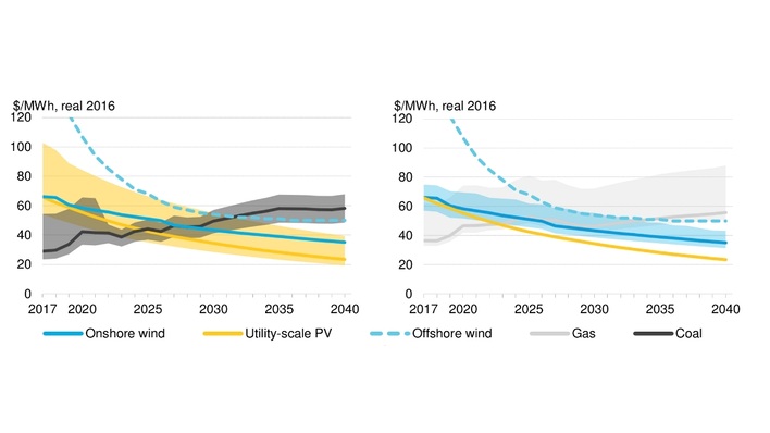 © Bloomberg New Energy Finance
