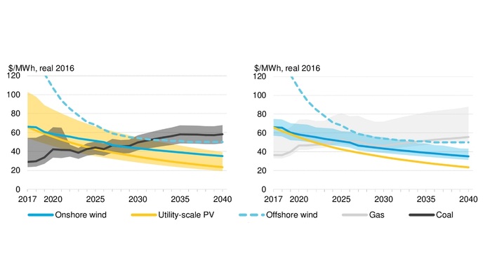 Die Kosten für die Stromerzeugung aus Solar- und Windkraftanlagen wird in naher Zukunft die der bestehenden Kohlekraftwerke (links) und der Gaskraftwerke (rechts) unterschreiten.