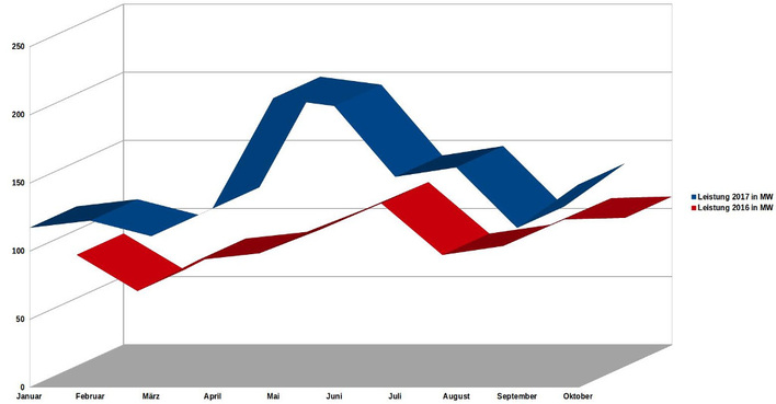 Der Vergleich zum Vorjahr zeigt deutlich: Es geht bergauf. Allerdings nicht so schnell, wie es im EEG vorgegeben ist.