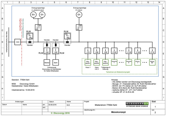 



Messkonzept für das Gebäude und seine Nutzer.

