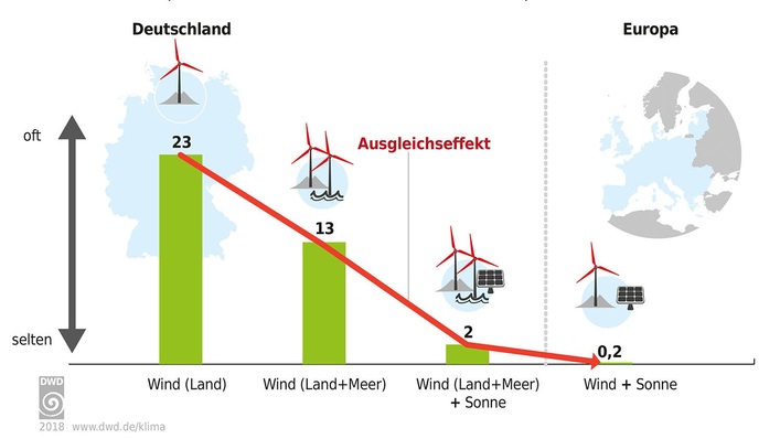 Ertragsausfälle bei Erneuerbare reduzieren.