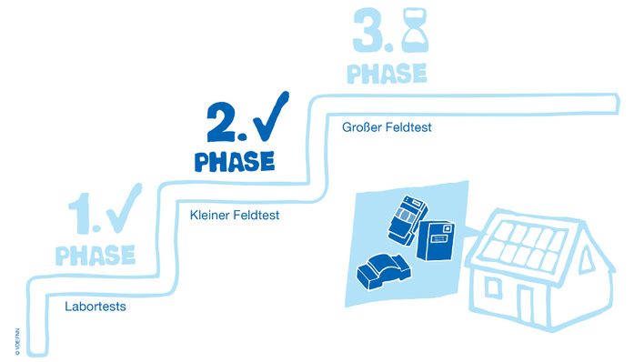 Die Labor- und die erste Testphase haben die intelligenten Messysteme bereits hinter sich. Jetzt müssen sie zeigen, ob sie auch in der Massenanwendung miteinander funktionieren.