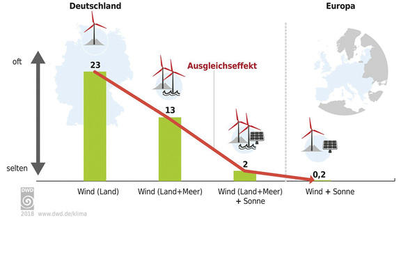 © Foto: Deutscher Wetterdienst

