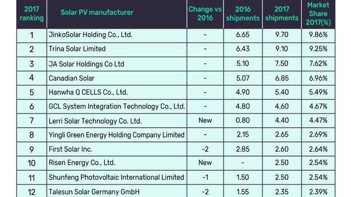 Die vier größten Modulhersteller haben ihren Sitz in China. Erst auf Platz fünf folgt mit Hanwha Q-Cells ein nichtchinesisches Unternehmen.