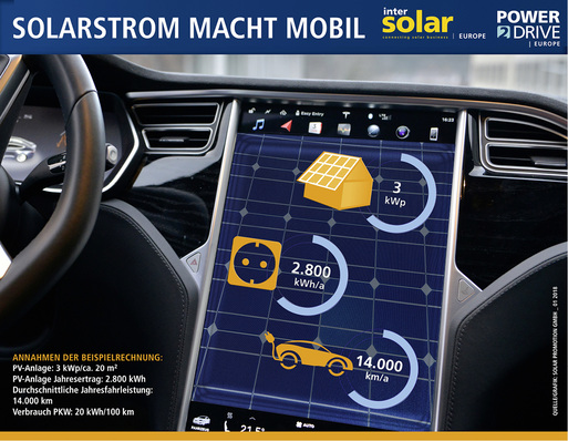 



So kommt die Elektromobilität in Fahrt: Mit E-Autos sparen Solarkunden am meisten.
