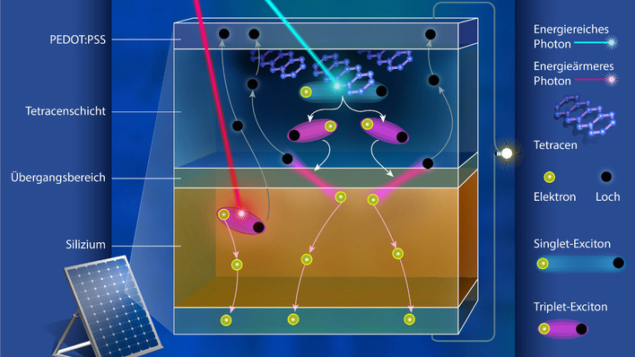 Auf die eigentliche Siliziumzelle haben die Forscher eine organische Tetracenschicht und eine organische Leitungsschicht aufgebracht. Damit können sie unter anderem ein größeres Lichtspektrum nutzen.