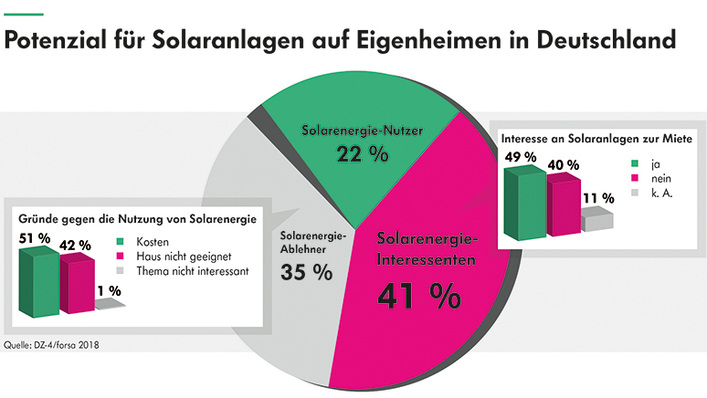 Jeder fünfte Einfamilienhausbesitzer würde sich eine Solaranlage mieten. Die anderen haben entweder schon eine, würden eine kaufen oder haben aus unterschiedlichen Gründen kein Interesse an einem Solargenerator.