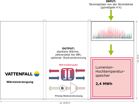 Der geplante Stromspeicher im Bottroper Weg.